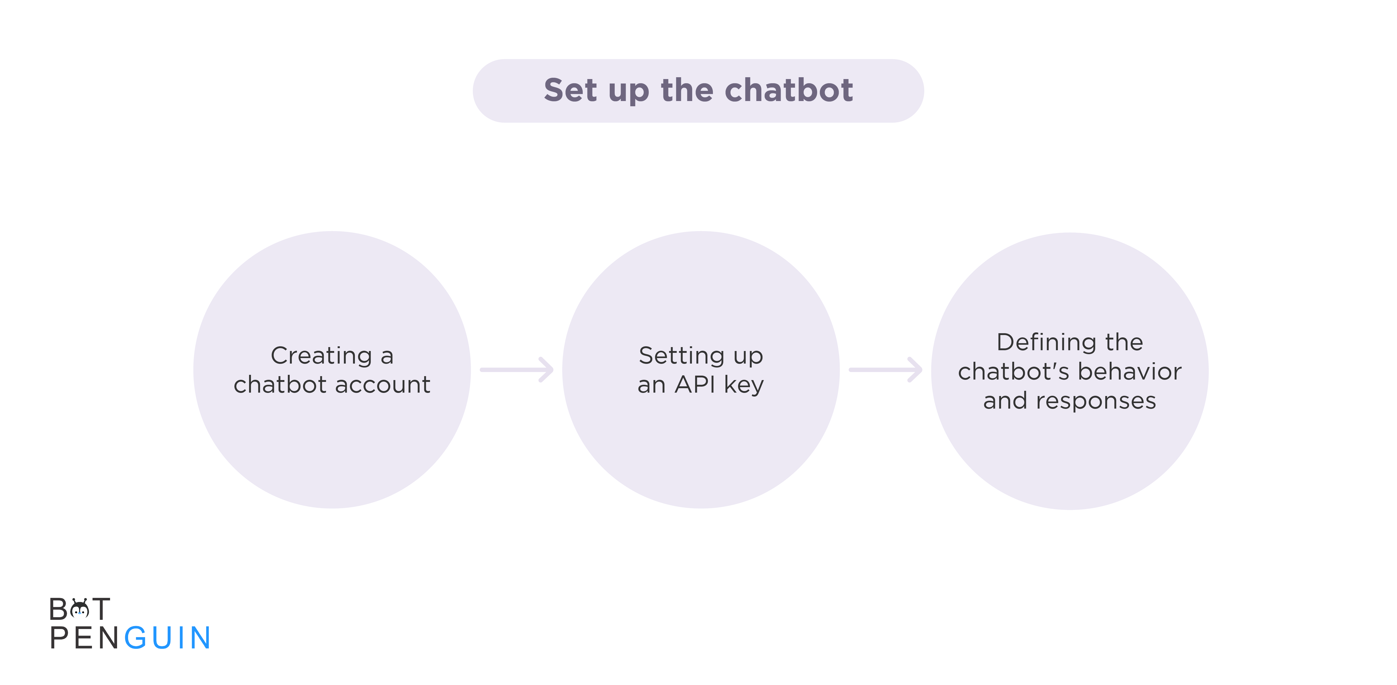 Set up the chatbot