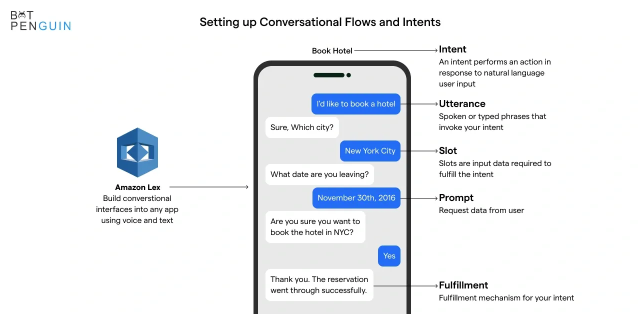 Setting up Conversational Flows and Intents