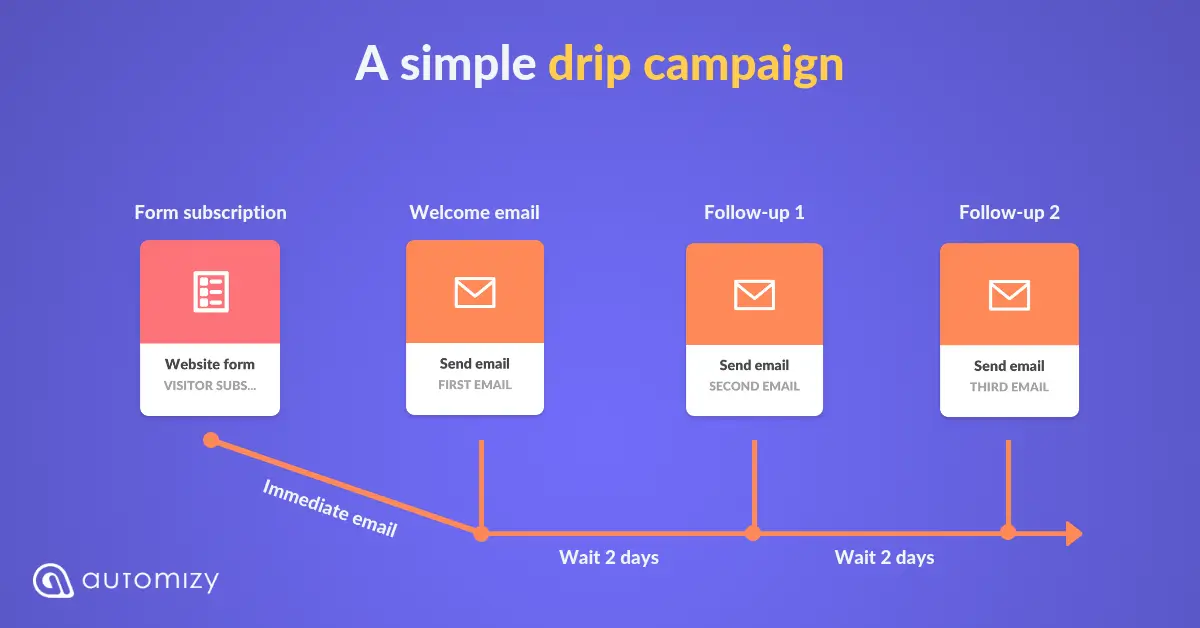 Setting up a Drip Campaign