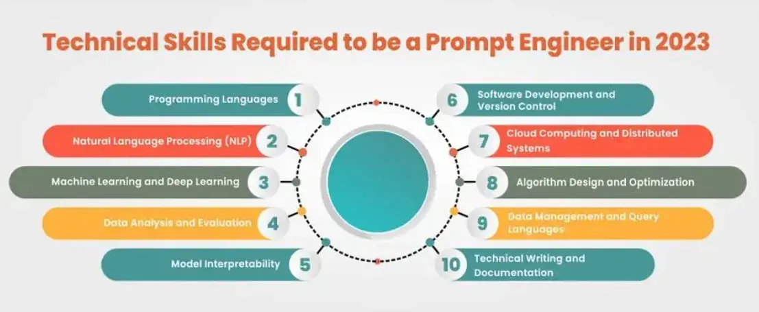 Skills required to become a prompt engineer