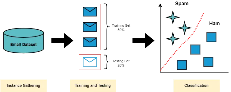 Spam Detection with Email Filtering