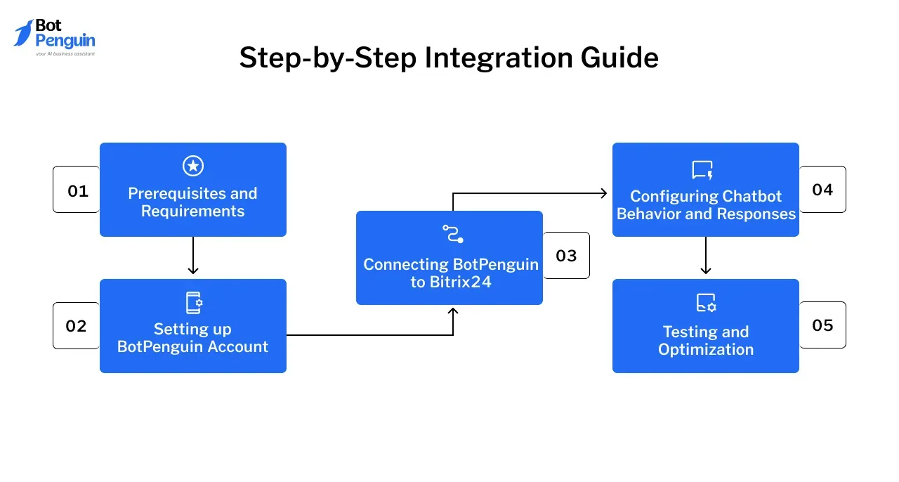 Step-by-Step Integration Guide