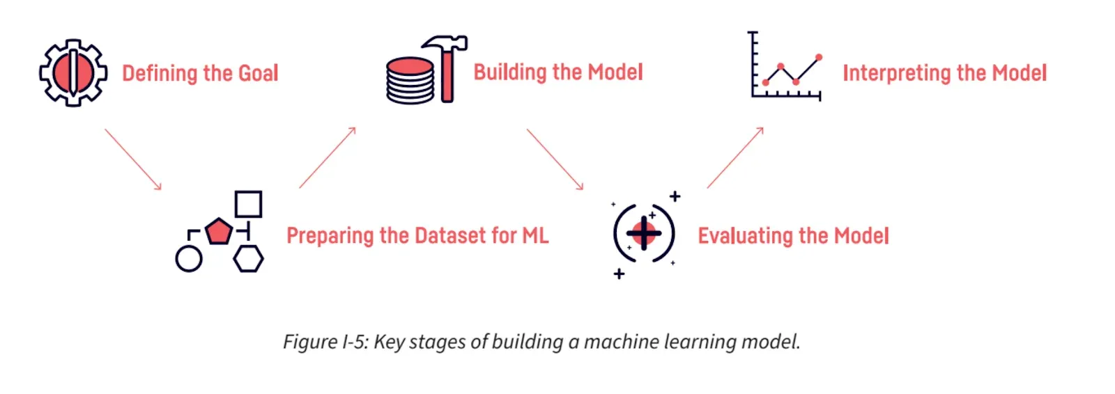 Steps in Building a Machine Learning Model