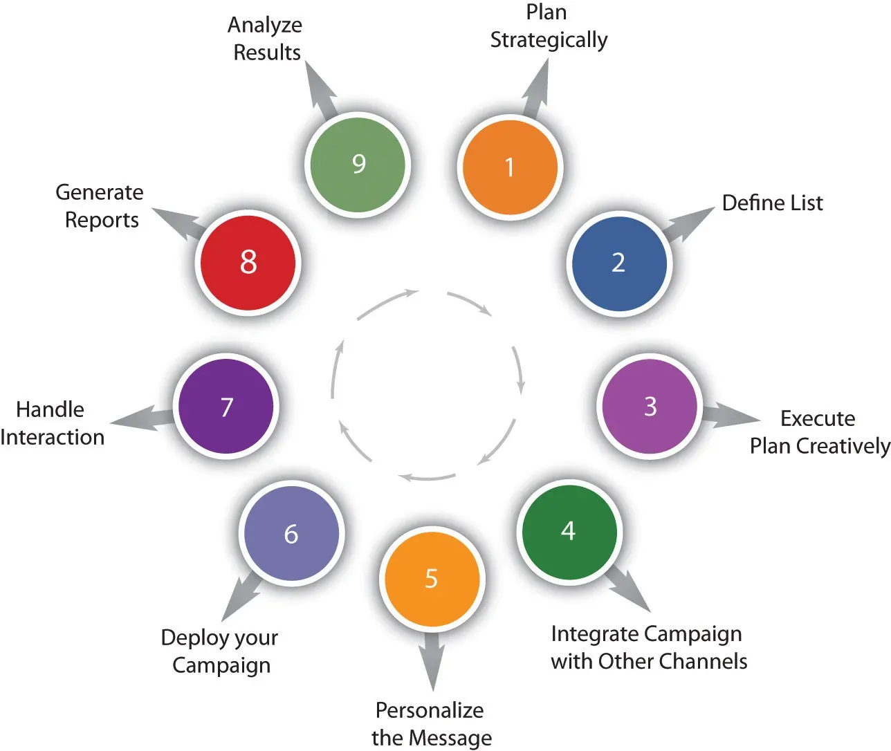 steps in email deployment