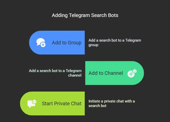 Steps to Add Telegram Search Bots