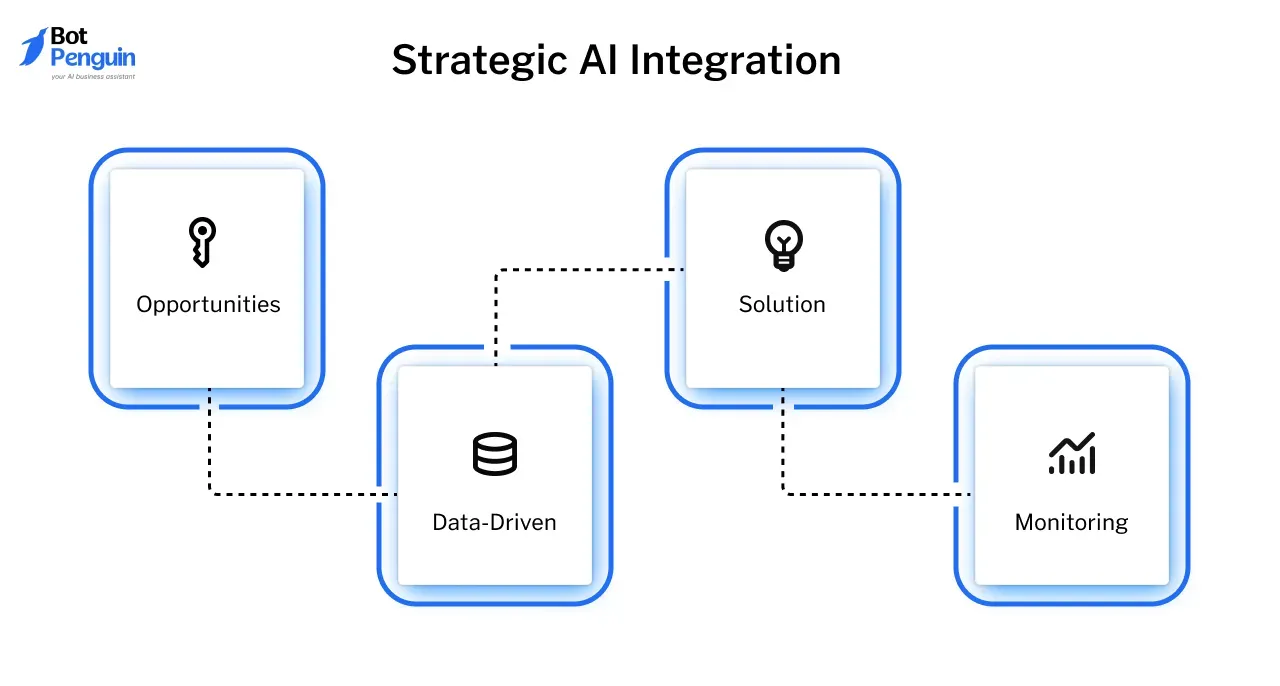 Strategic AI Integration