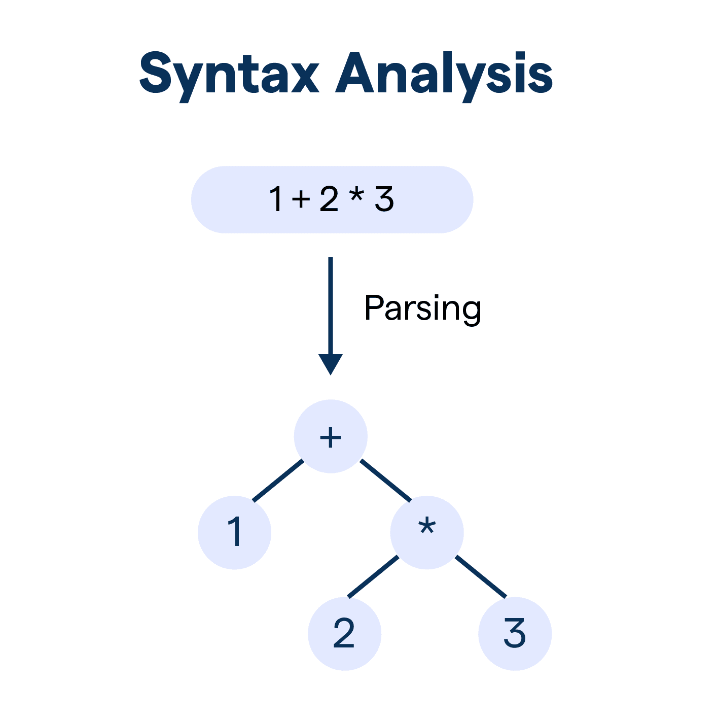 What is Parsing? Key Concepts and Techniques Explained