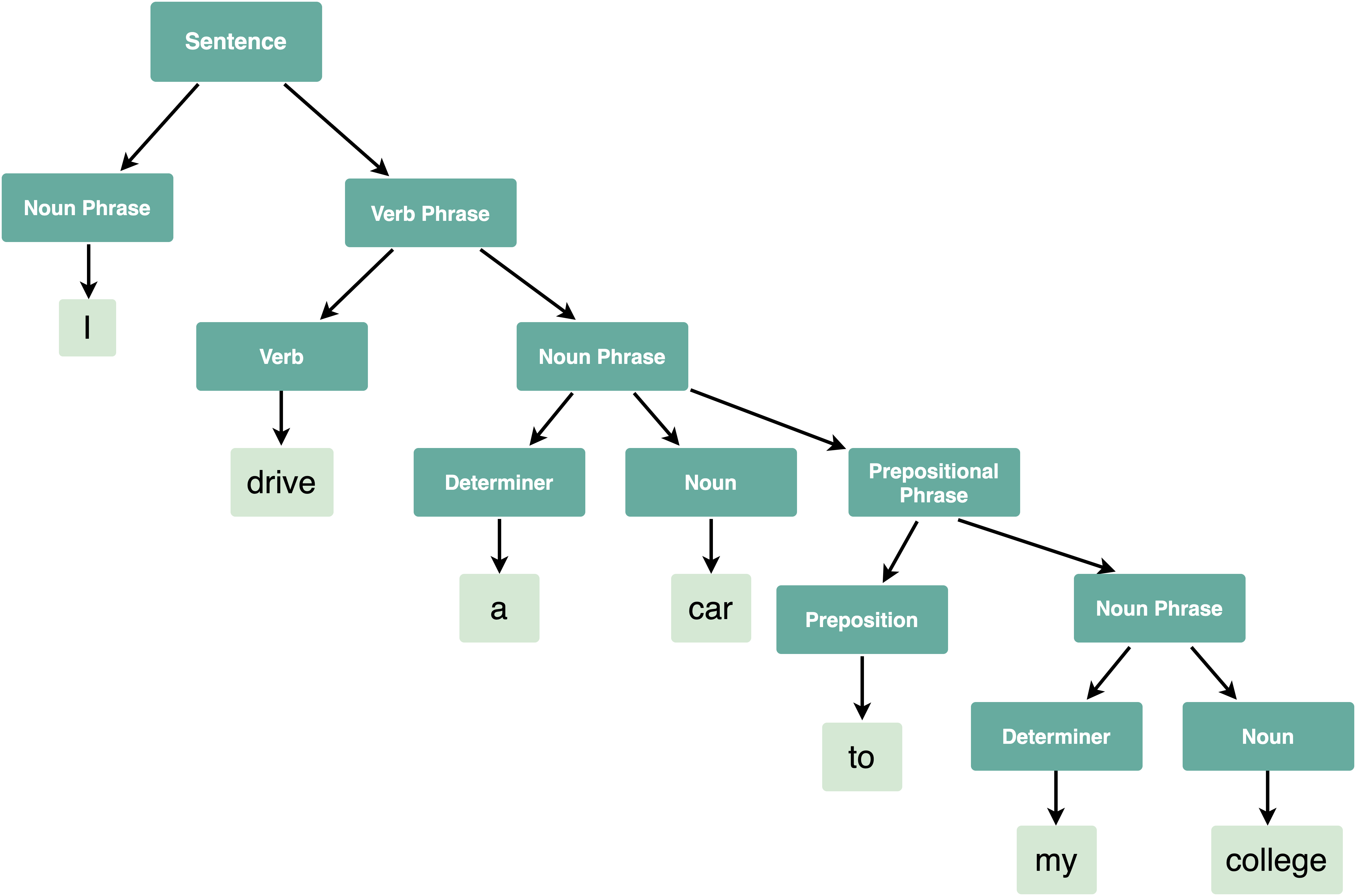 Syntax Processing