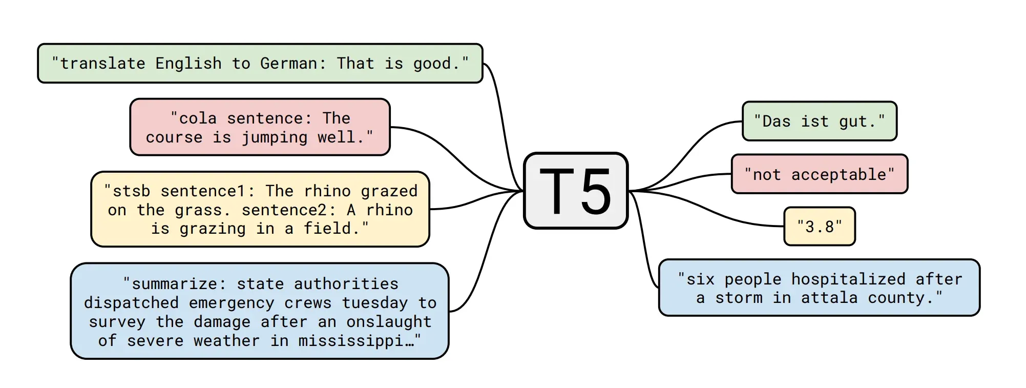 T5 (Text-to-Text Transfer Transformer)