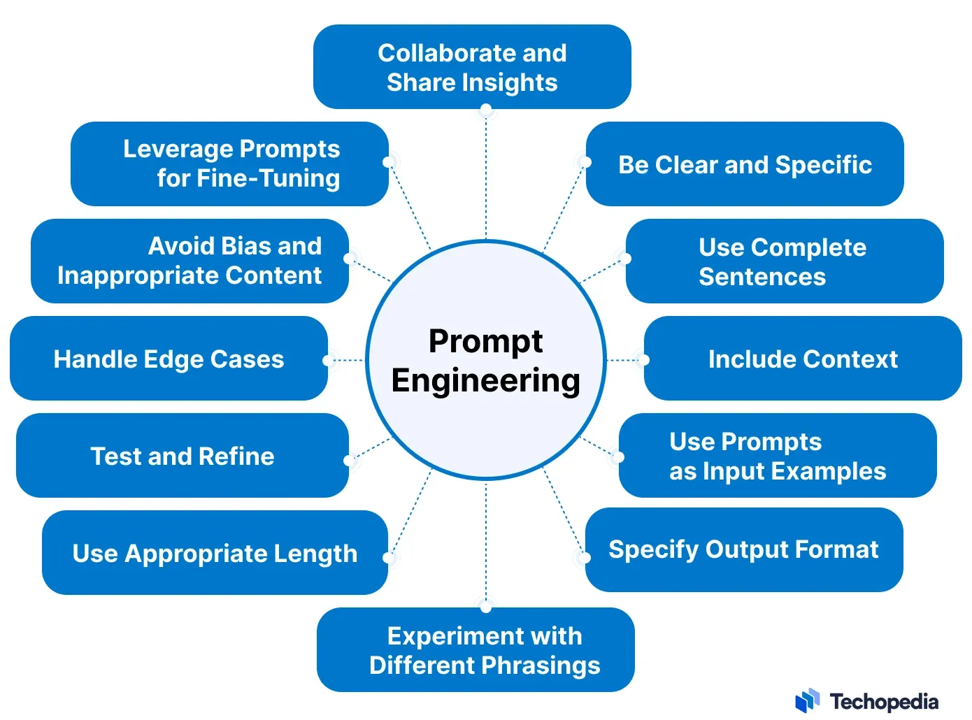 Benefits of Prompt Engineering