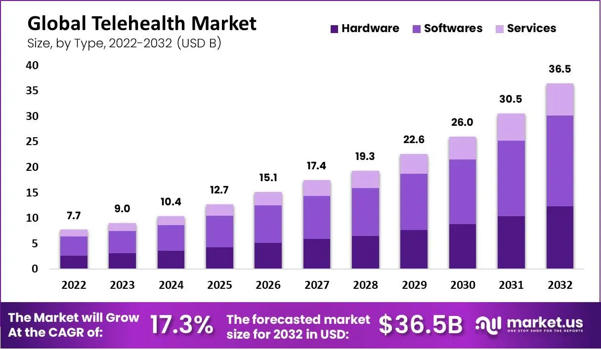 Telehealth and Medicine Apps market