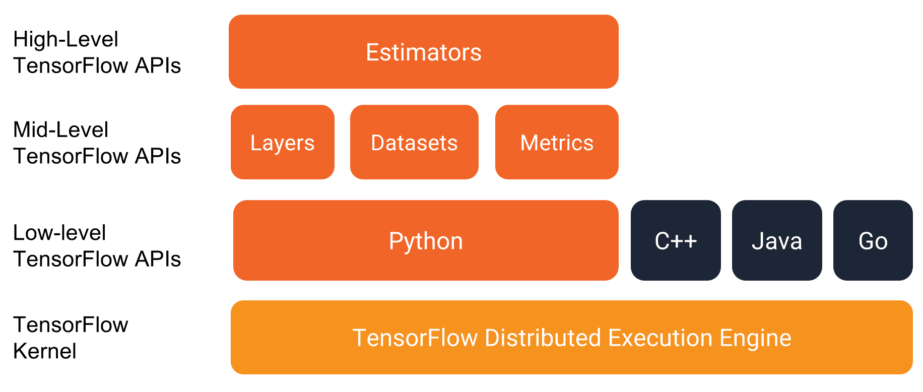 TensorFlow API