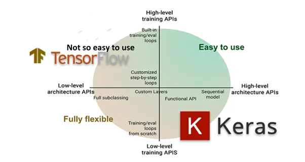 Keras vs TensorFlow