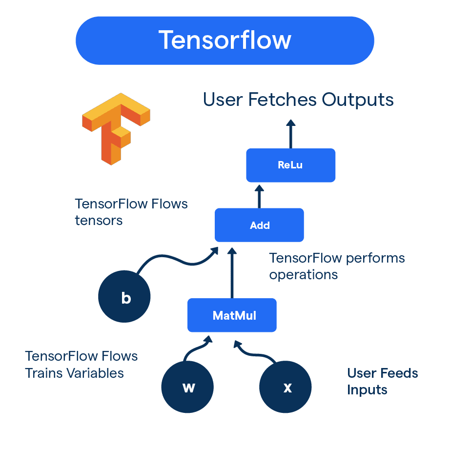 Application of hot sale tensorflow