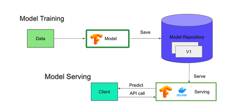 Tensorflow Model Deployment and Serving