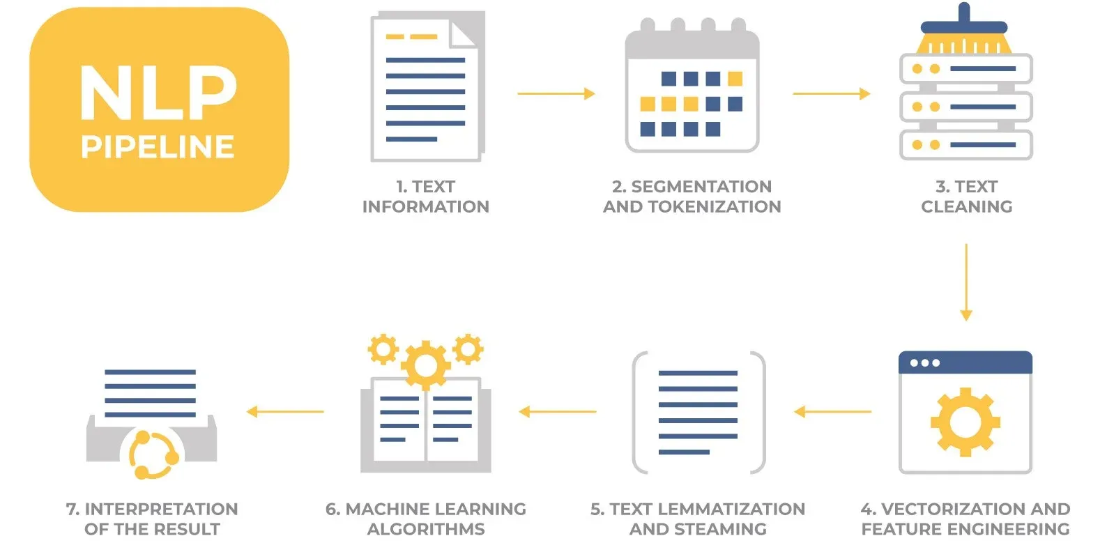 Tensorflow's NLP Capabilities