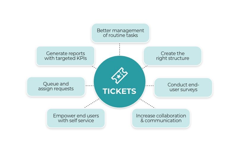 Best Practices for Effective Ticket Management