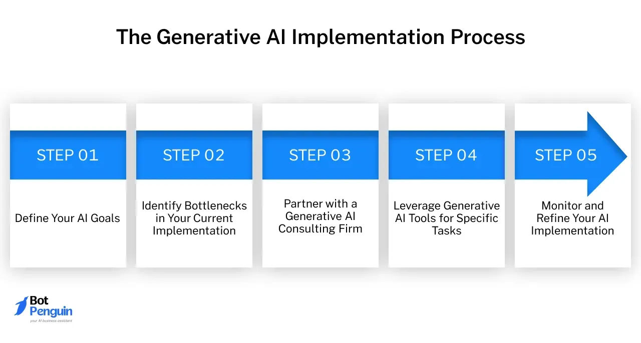 Generative AI Implementation Process