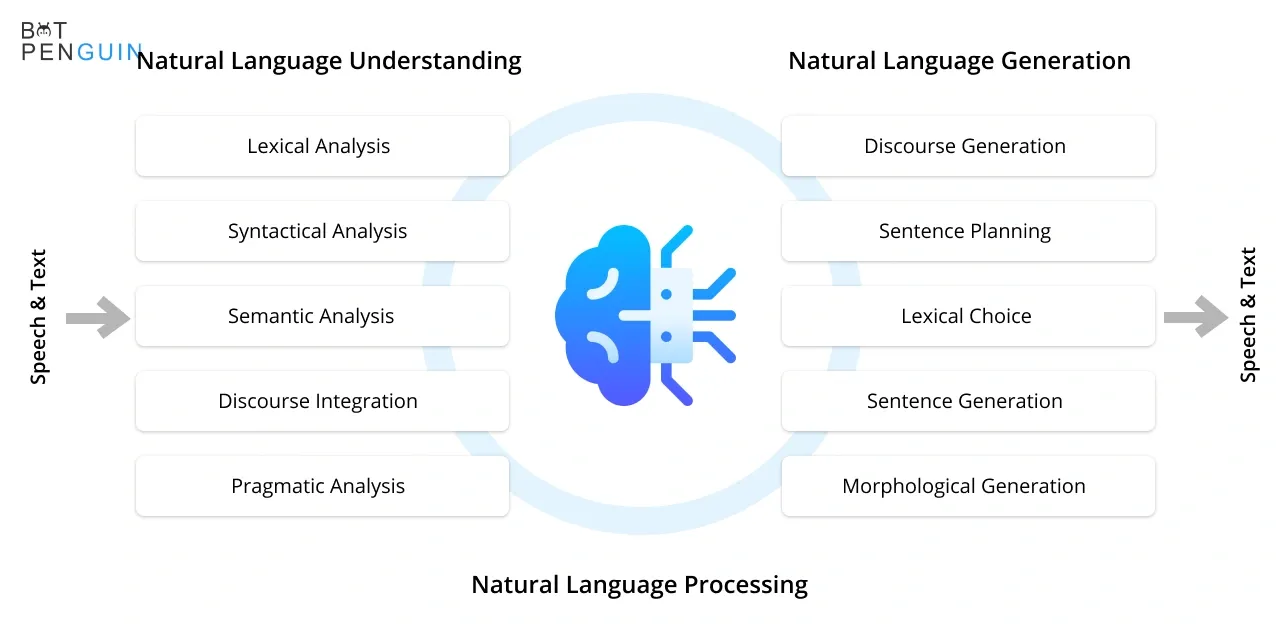 The NLG(Natural Language Generation) systems.