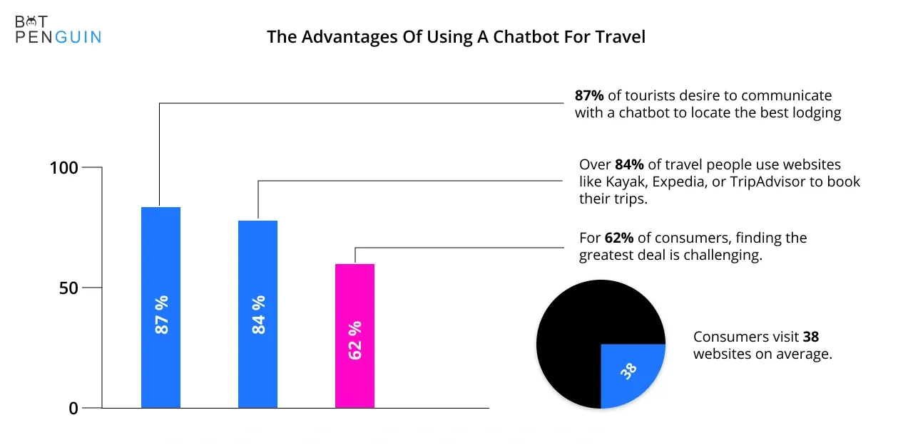 The advantages of using a chatbot for travel