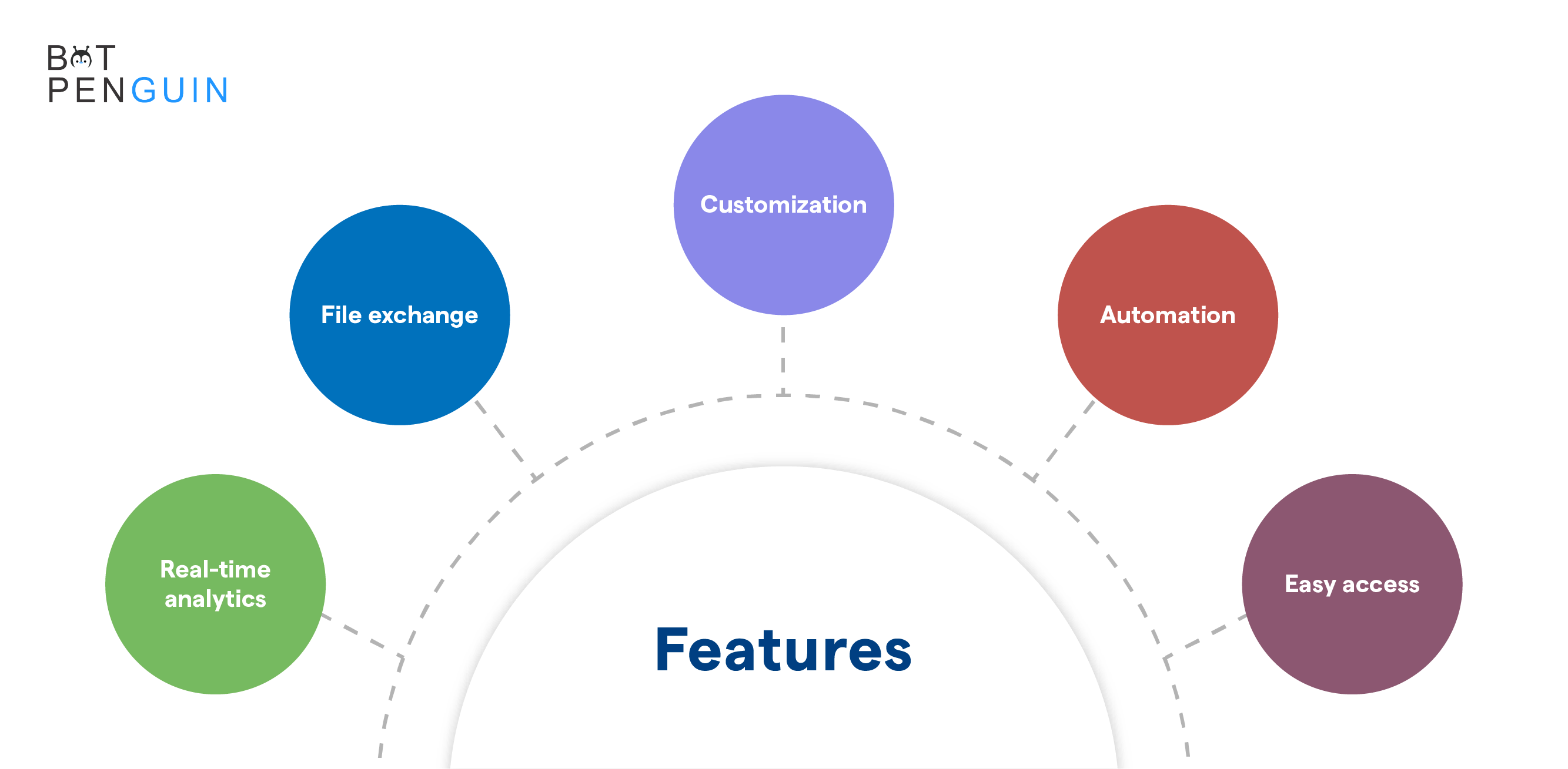 The essential features of a Web-based Live Chat service