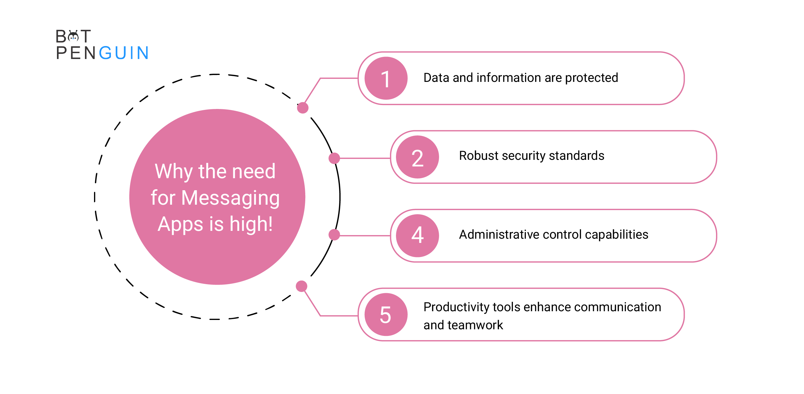 The need for Messaging Apps is high!