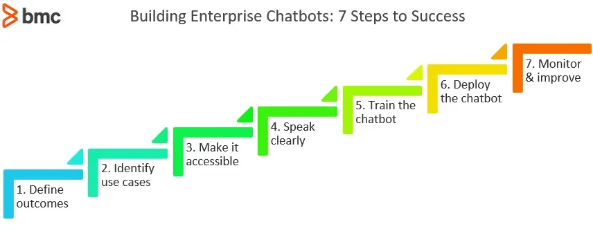 Tips for Successful Enterprise Chatbot Implementation