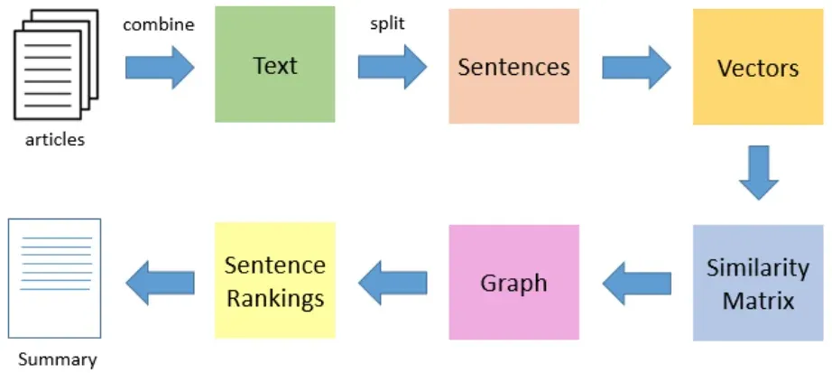 Text Summarization for News Articles