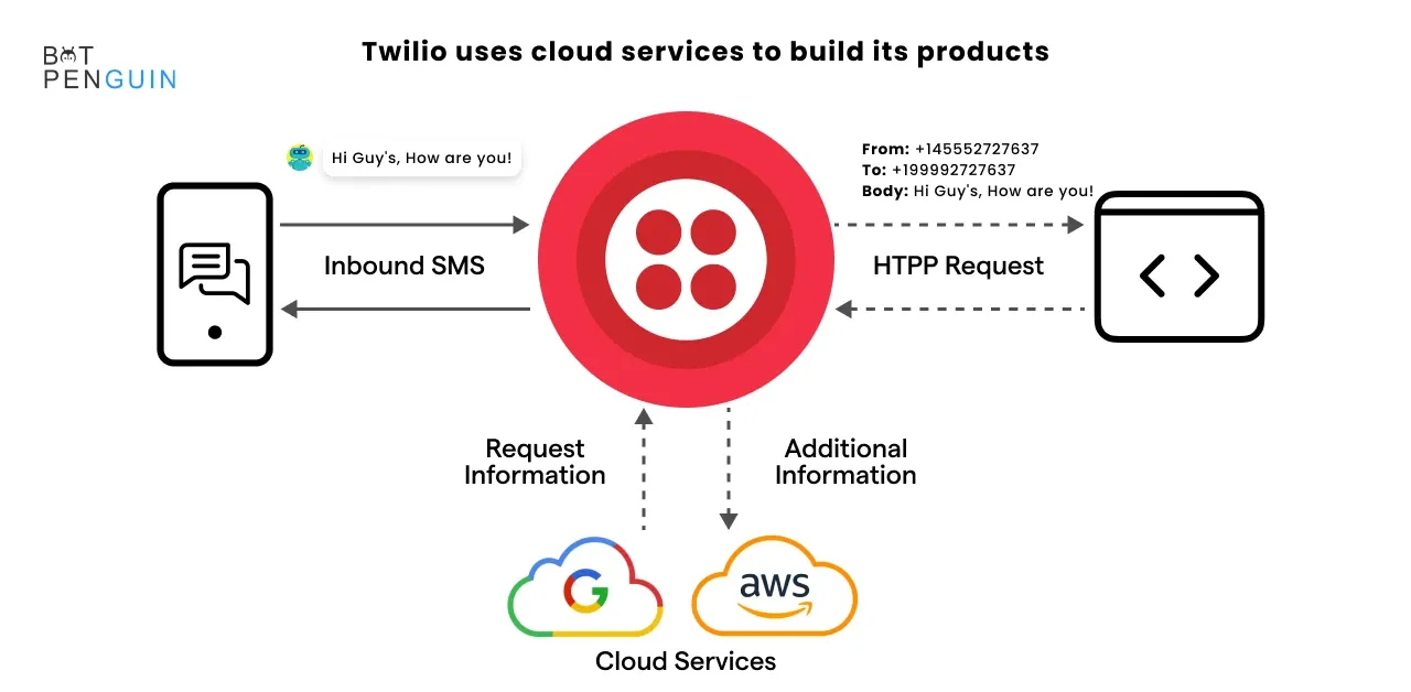 Twilio uses cloud services to build its products.