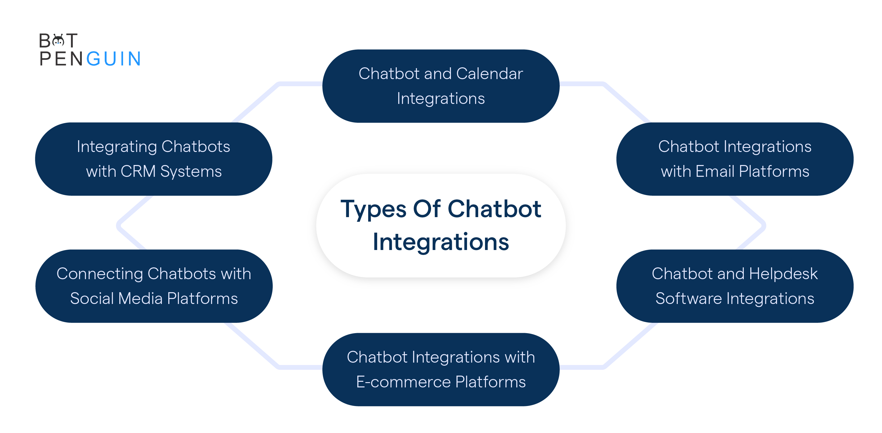 Types Of Chatbot Integrations.