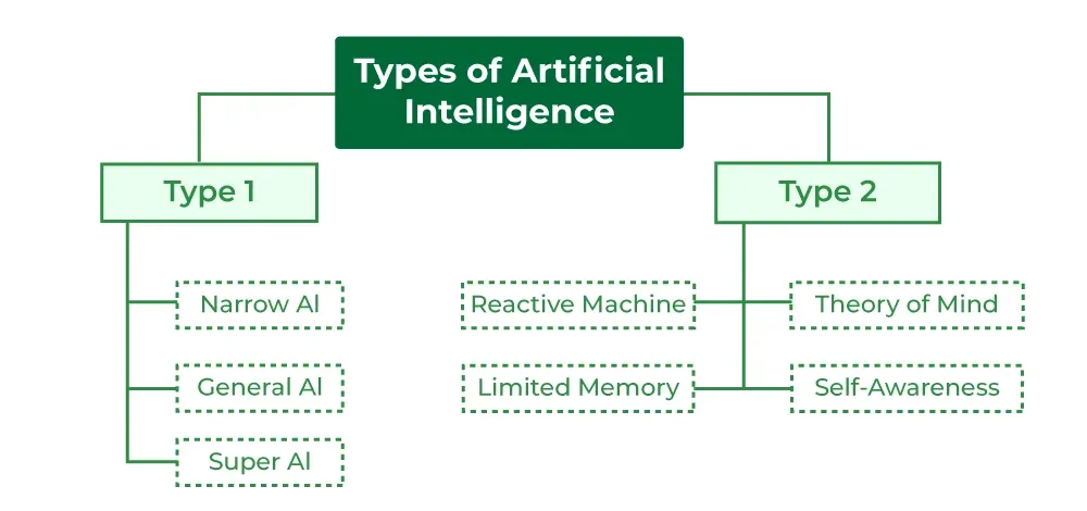 Forms of Artificial Intelligence