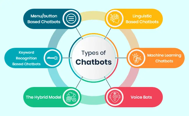 Types of AI Chatbots