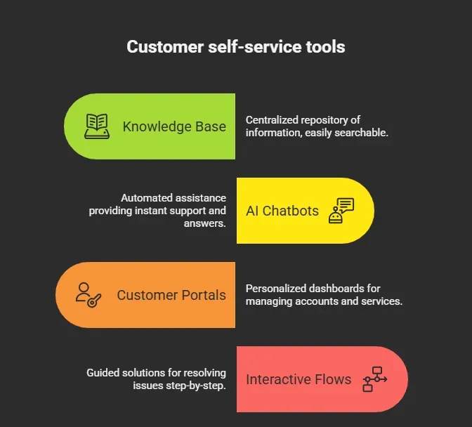 Types of Customer Self-Service Tools and When to Use Them