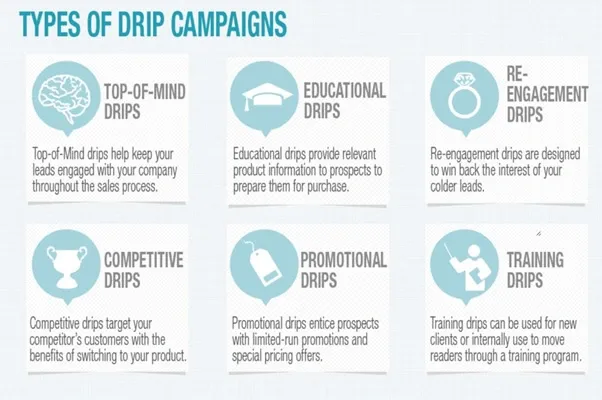 Different Types of Drip Campaigns
