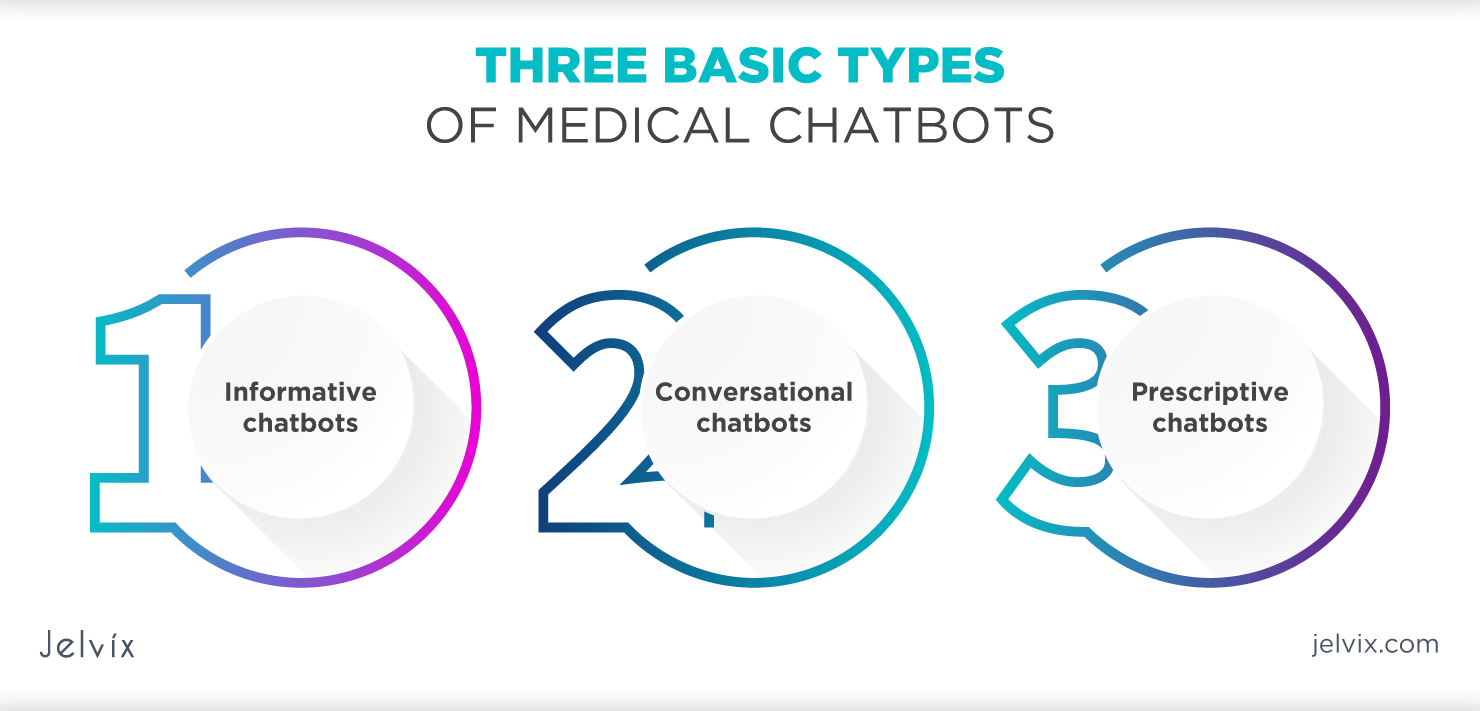 Types of Healthcare Chatbots