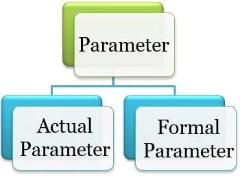 Types of Parameters