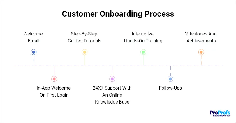 Customer Onboarding process