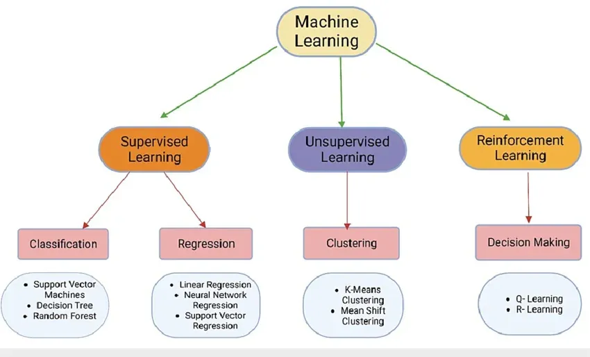 Types of Supervised Learning