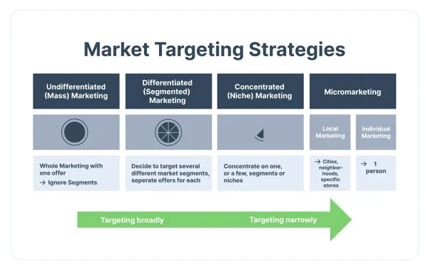 Types of Target Marketing Strategies