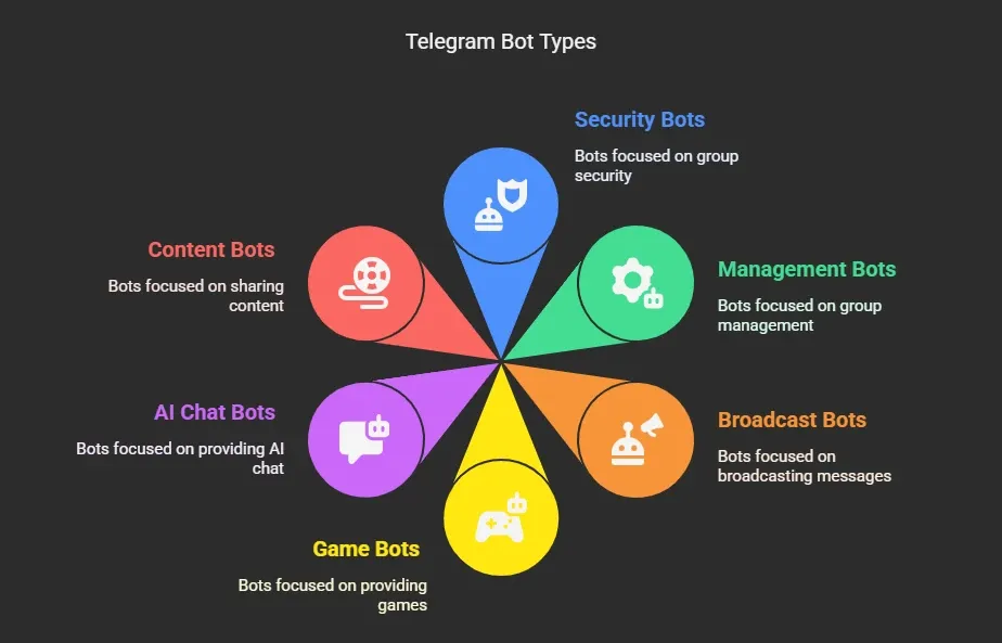 Types of Telegram Bots for Groups