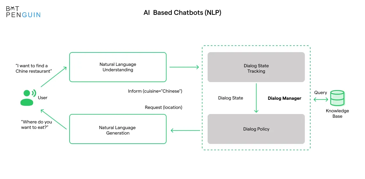 Types of WhatsApp Chatbots (AI-powered Chatbots)