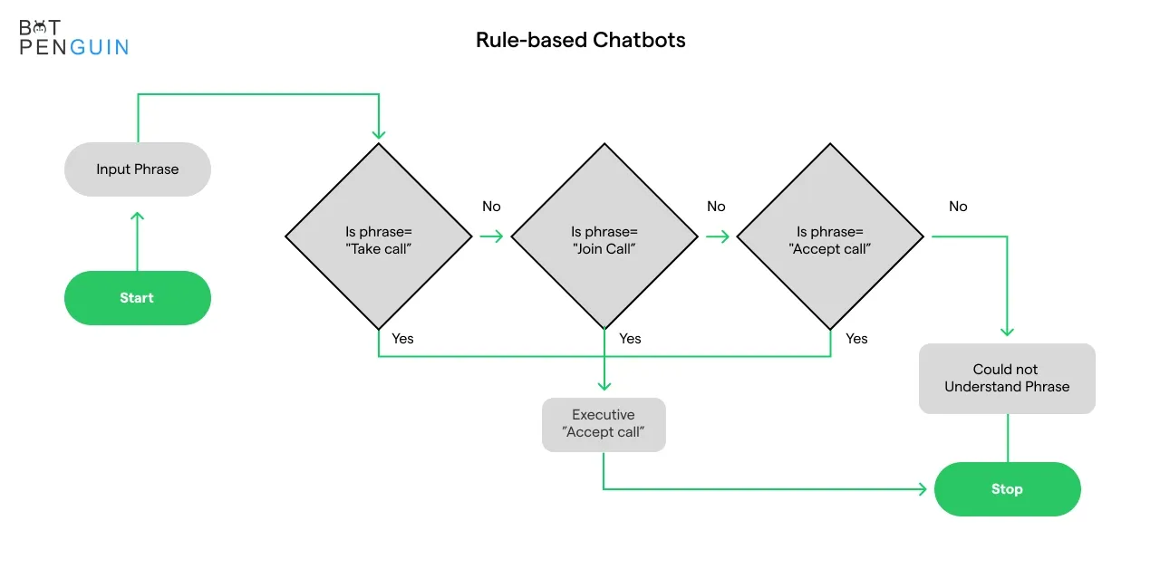 Types of WhatsApp Chatbots (Rule-based Chatbots)