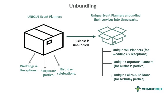 Unbundling