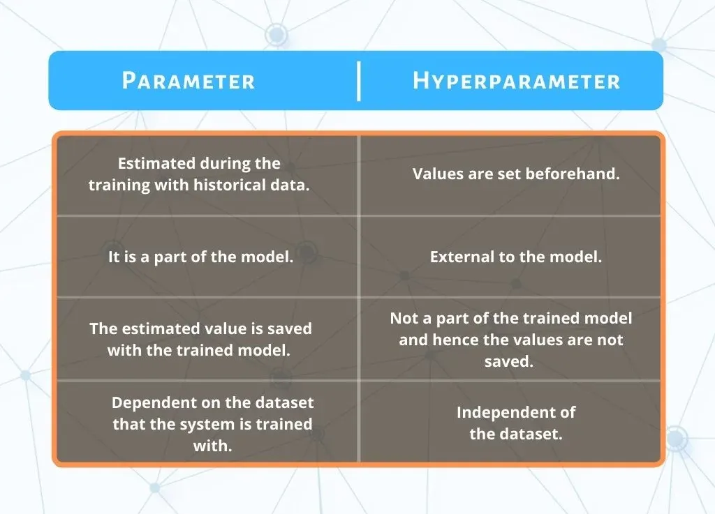 Understanding Model Parameters and Hyperparameters