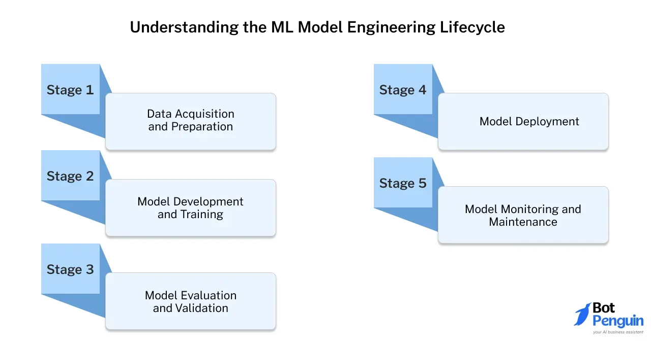 Understanding the ML Model Engineering Lifecycle