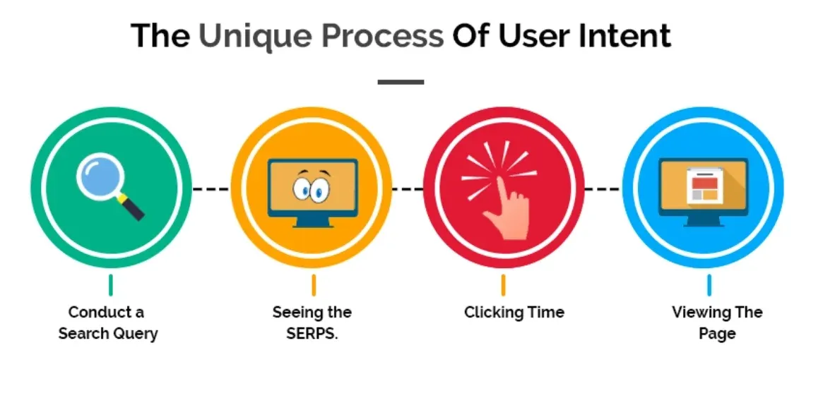 How to Determine User Intent