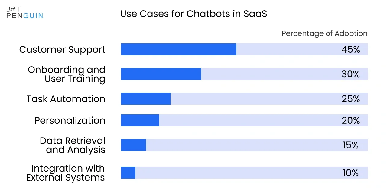 Use Cases for Chatbots in SaaS