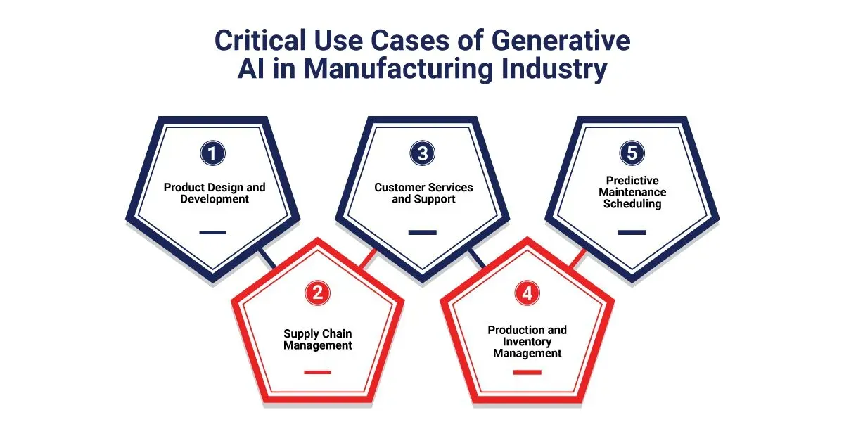 Key Generative AI Applications in Manufacturing