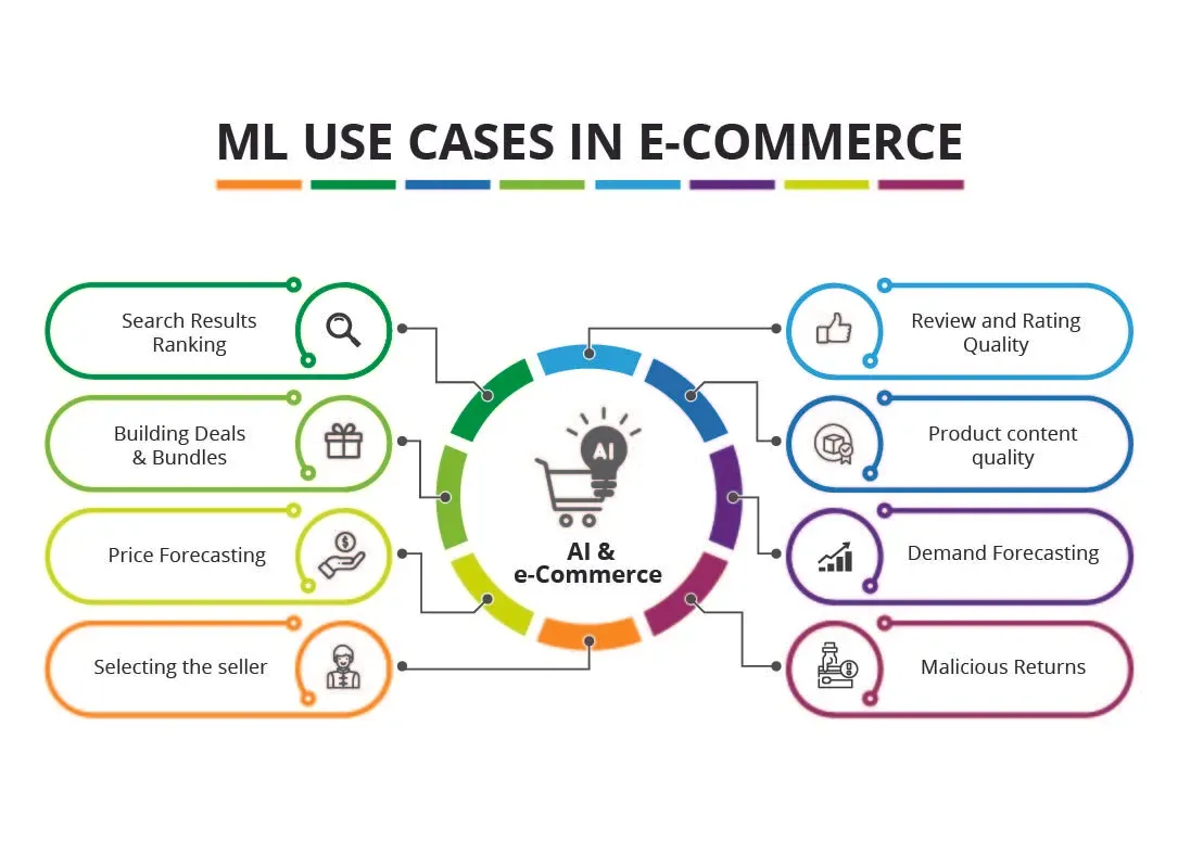 Use Cases of Machine Learning in ecommerce