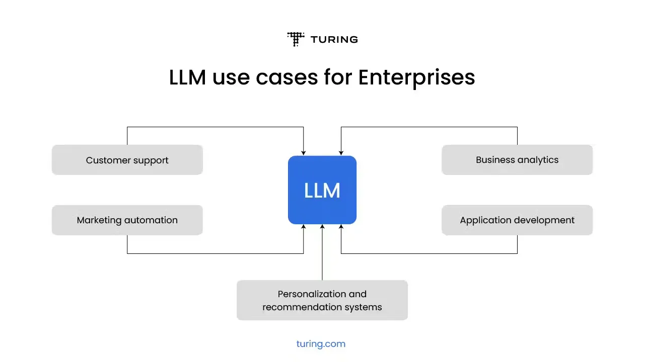 use cases of custom LLMs for businesses